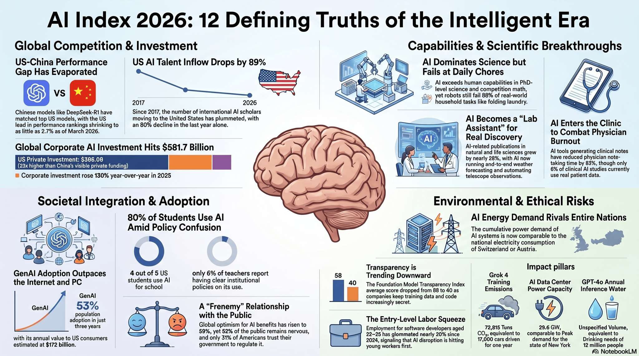 AI Index Report 2026 from Stanford University: Key Takeaways!