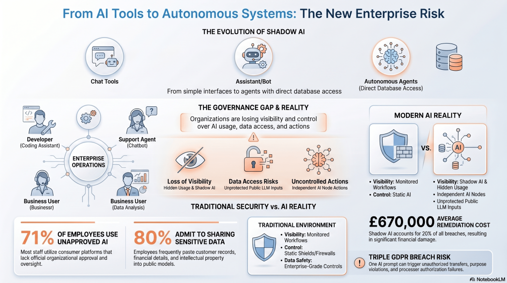 Infographic showing the evolution from AI chat tools to autonomous systems and the resulting loss of enterprise visibility and control