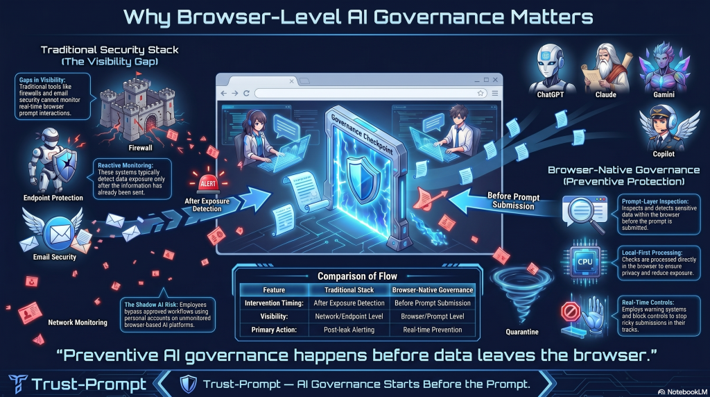 Enterprise infographic showing how browser-level AI governance protects prompts before they are sent to AI systems, compared to traditional cybersecurity tools that detect issues after exposure.